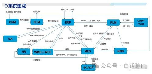 企業(yè)系統(tǒng)集成架構(gòu) ERP、CRM、MRP、PLM的關(guān)系與集成