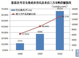 藍(lán)盾轉(zhuǎn)型陣痛 主營褪色，依賴第三方采購的安全集成業(yè)務(wù)能否撐起增長未來？